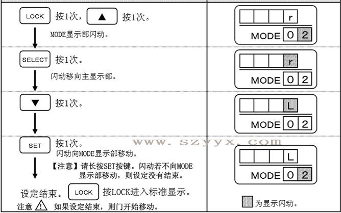 自動門開放方向-遙控器操作步驟(詳情圖) 自動門開放方向-遙控器操作步驟(詳情圖)