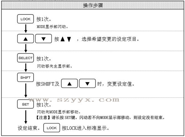 遙控器變更其他設(shè)定項(xiàng)目-操作步驟(示圖) 遙控器變更其他設(shè)定項(xiàng)目-操作步驟(示圖)