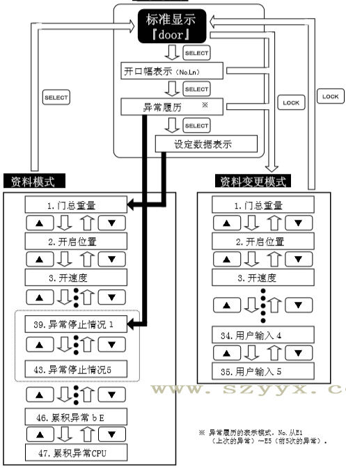 松下自動遙控器操作流程(示圖) 松下自動遙控器操作流程(示圖)